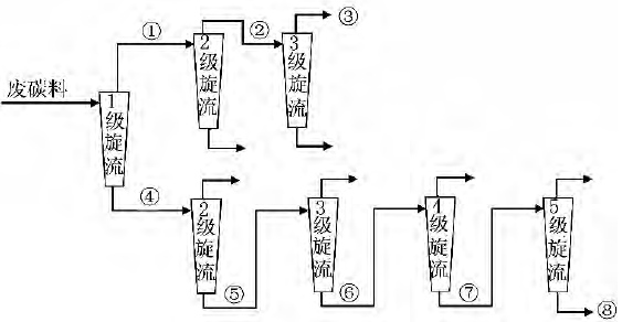  图1 水力旋流器回收碳化硅流程