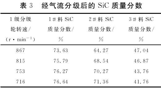 气流分级后的碳化硅质量分数