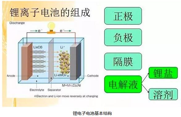 锂电池基本结构