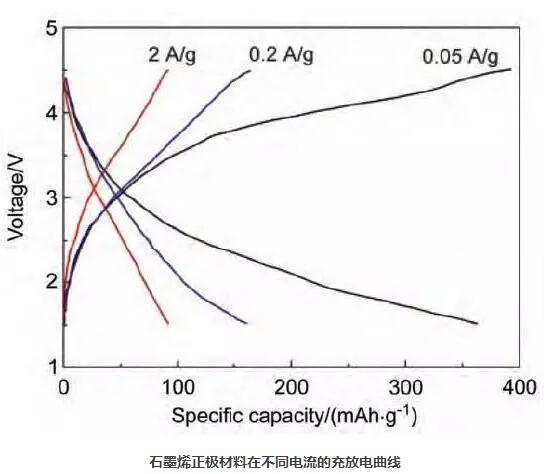 石墨烯正极材料在不同电流的充放电曲线