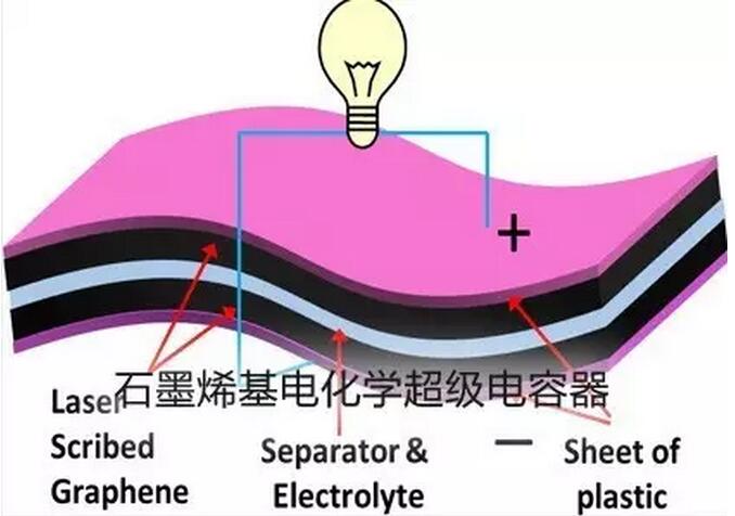 石墨烯基电化学超级电容器