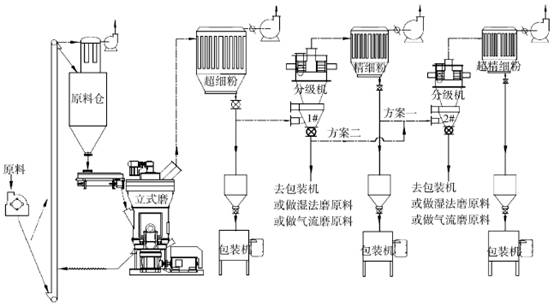 某公司重质碳酸钙粉体的工艺流程图