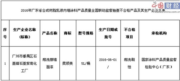 各地区内墙涂料产品抽查结果汇总 不合格企业问题出在哪？
