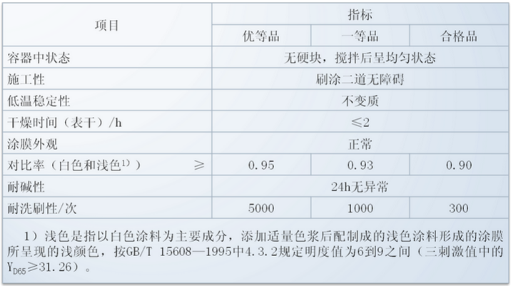 各地区内墙涂料产品抽查结果汇总 不合格企业问题出在哪？