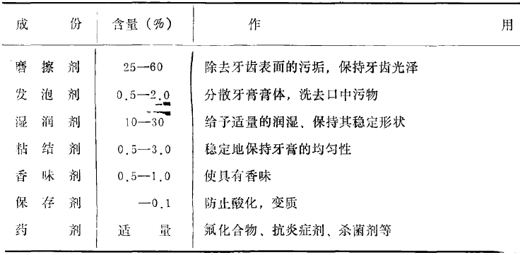 碳酸钙在牙膏中的应用 一口好牙全靠它