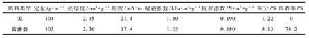 表1 雷蒙磨制备的硅灰石填料在机械浆中的加填性能