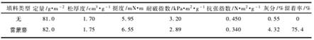 表2 雷蒙磨制备的硅灰石填料在化学浆中的加填性能