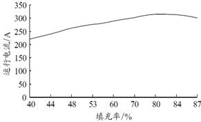 图2 砂磨机的运行电流随介质填充率的变化趋势