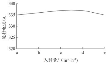 图3 砂磨机运行电流随入料量的变化趋势