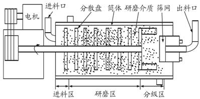 图1 卧式砂磨机的工作原理示意图