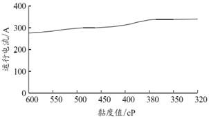 图4 砂磨机运行电流随浆料黏度的变化趋势