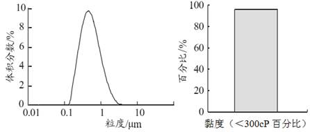 图5 砂磨机研磨后浆料粒度分布和黏度