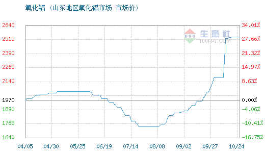 10月24日山东地区氧化铝为2540元/吨