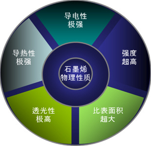石墨烯产业爆发还要多久？