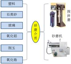 图1 研磨介质的分类及应用
