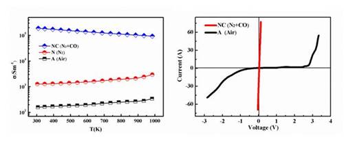 图２  空气及还原性气氛中烧结的ZnO导电陶瓷的电导率(左)与I-V曲线（右）