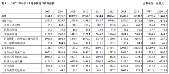 前三季度我国进口先进技术和高端装备增速明显