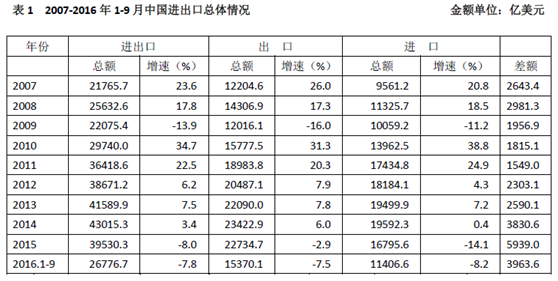 前三季度我国进口先进技术和高端装备增速明显