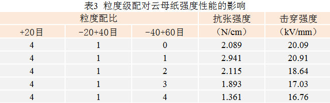 粒度级配对云母纸强度性能的影响