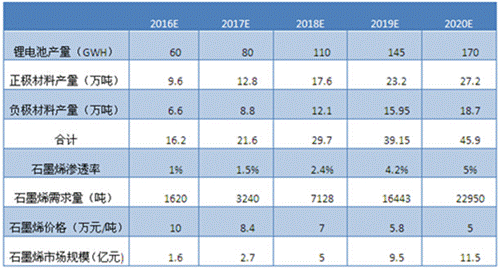 2016-2020年锂电池领域石墨烯市场规模预测
