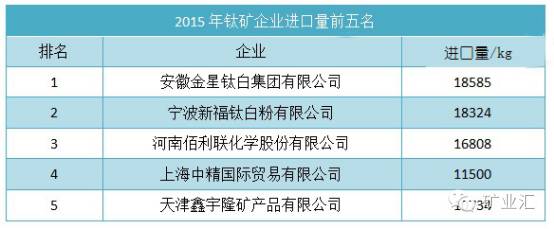 2015年钛矿企业进口量前五名