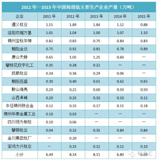2011-2015年中国海绵钛主要生产企业产量（万吨）
