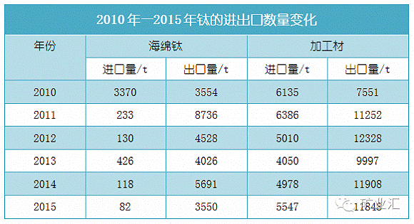 2010-2015年钛的进出口数量变化