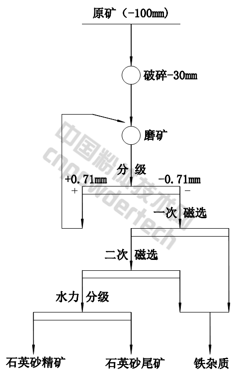 安徽某公司石英岩提纯生产工艺