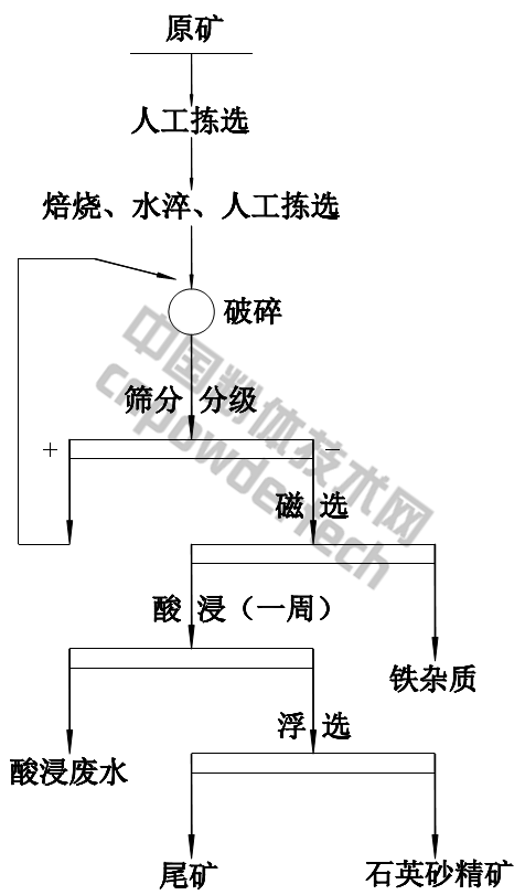 江苏东海某公司脉石英矿提纯生产工艺