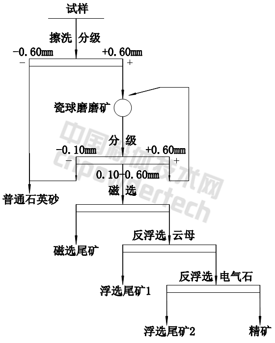 某实验室高岭土伴生石英砂矿提纯工艺