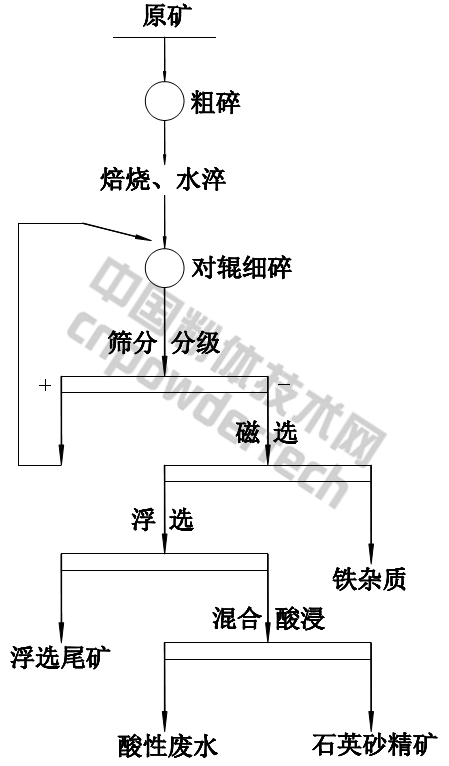 某实验室石英砂岩矿提纯工艺