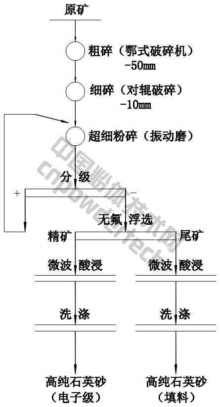 某实验室脉石英矿提纯工艺