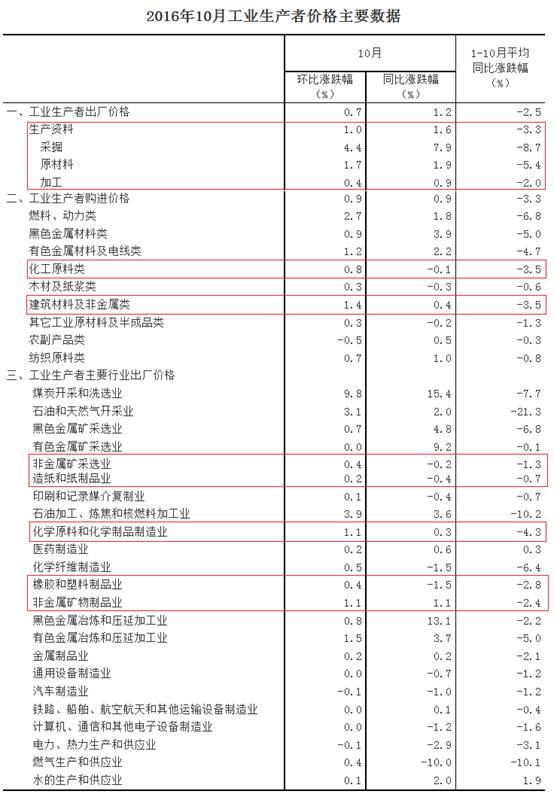 2016年10月份建筑材料及非金属类价格上涨1.4%