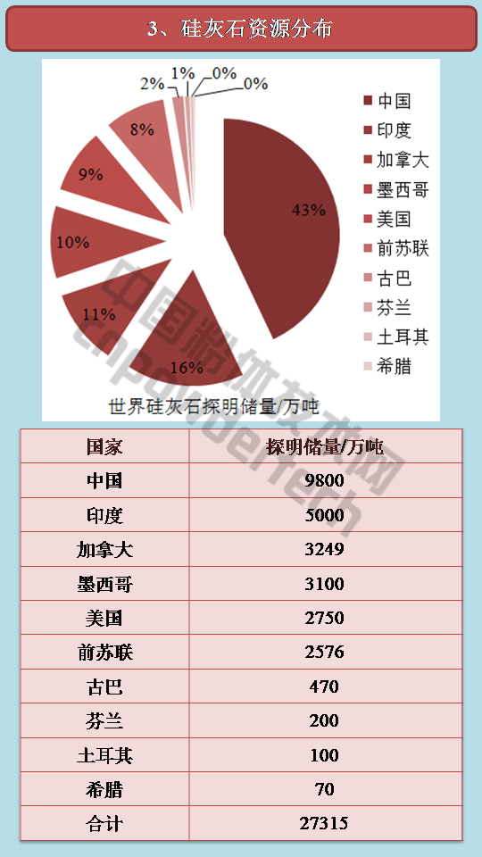 硅灰石的世界资源分布