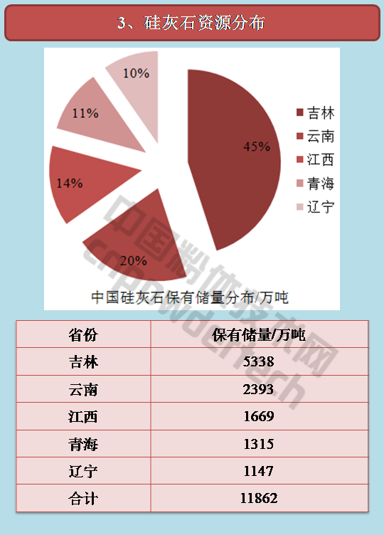 中国硅灰石资源分布