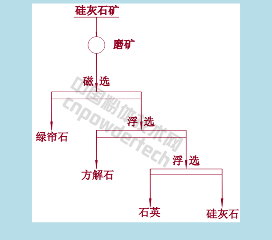 硅灰石的选矿提纯人工拣选磁选浮选