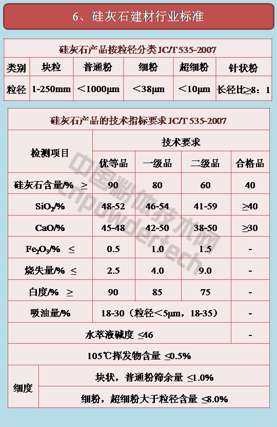 建材行业用硅灰石标准JC/T 535-2007