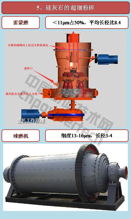 硅灰石的雷蒙磨和球磨粉碎