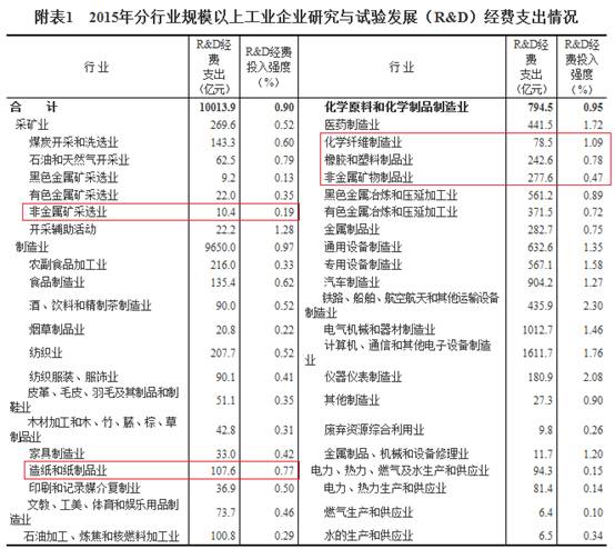 2015年分行业规模以上工业企业研究与试验发展经费支出情况