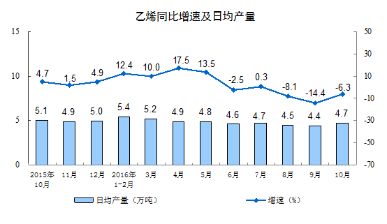 乙炔同比增速及日均产量