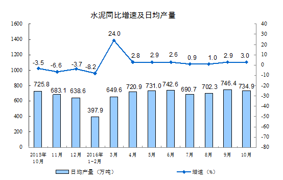 水泥同比增速及日均产量