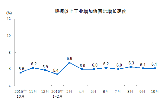 规模以上工业增加值同比增长速度