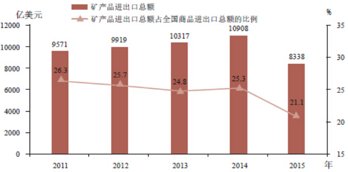 2011-2015年我国矿产品进出口贸易额变化情况
