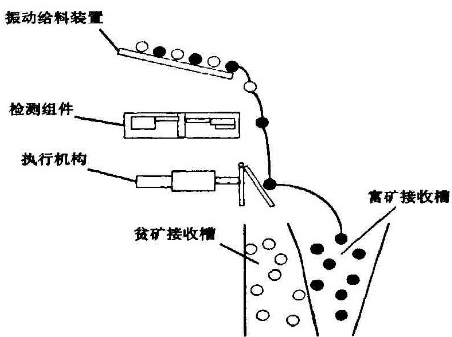 X射线分选机工作原理