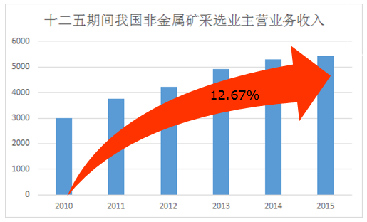 十三五期间我国非金属矿工业发展重点与方向 中国粉体技术网