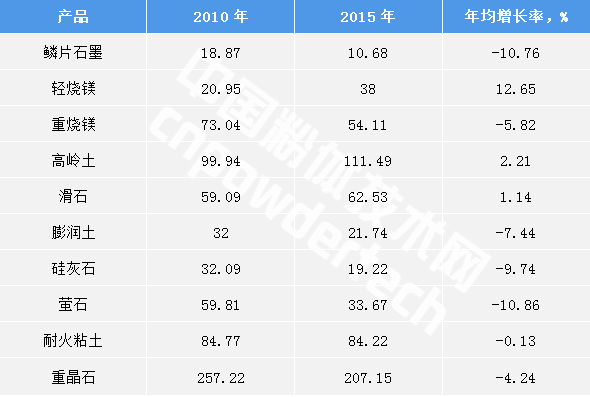 十三五期间我国非金属矿工业发展重点与方向 中国粉体技术网