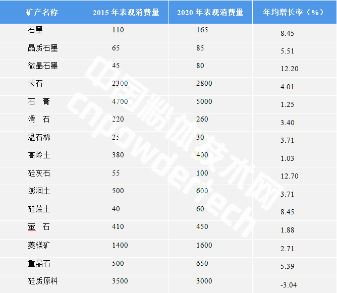 十三五期间我国非金属矿工业发展重点与方向 中国粉体技术网