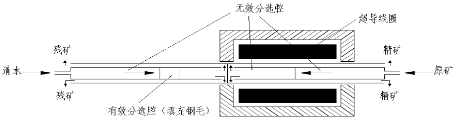 图3 高梯度超导磁选分离系统工艺