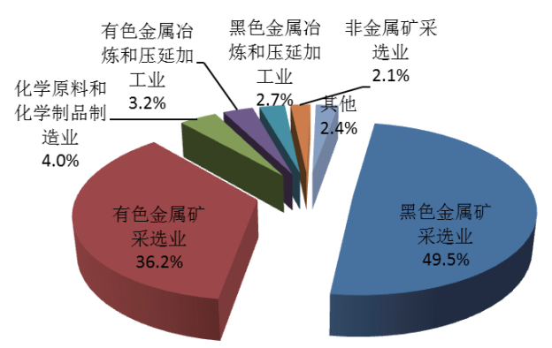 2015年重点发表调查工业企业的尾矿产生量行业分布