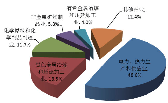 2015年重点发表调查工业企业的炉渣产生量行业分布